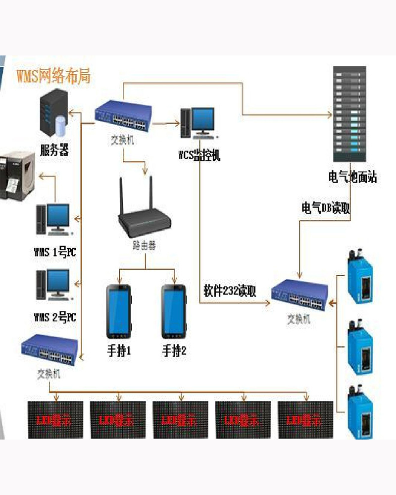 WMS操作流程